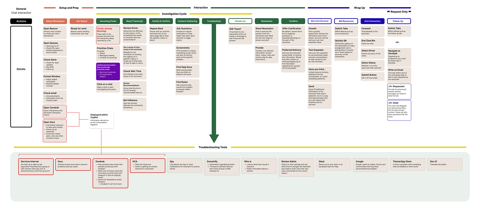 Agent workflow map: dozens of steps from setup and prep through the investigation cycle to wrap-up, over a bench of a dozen troubleshooting tools