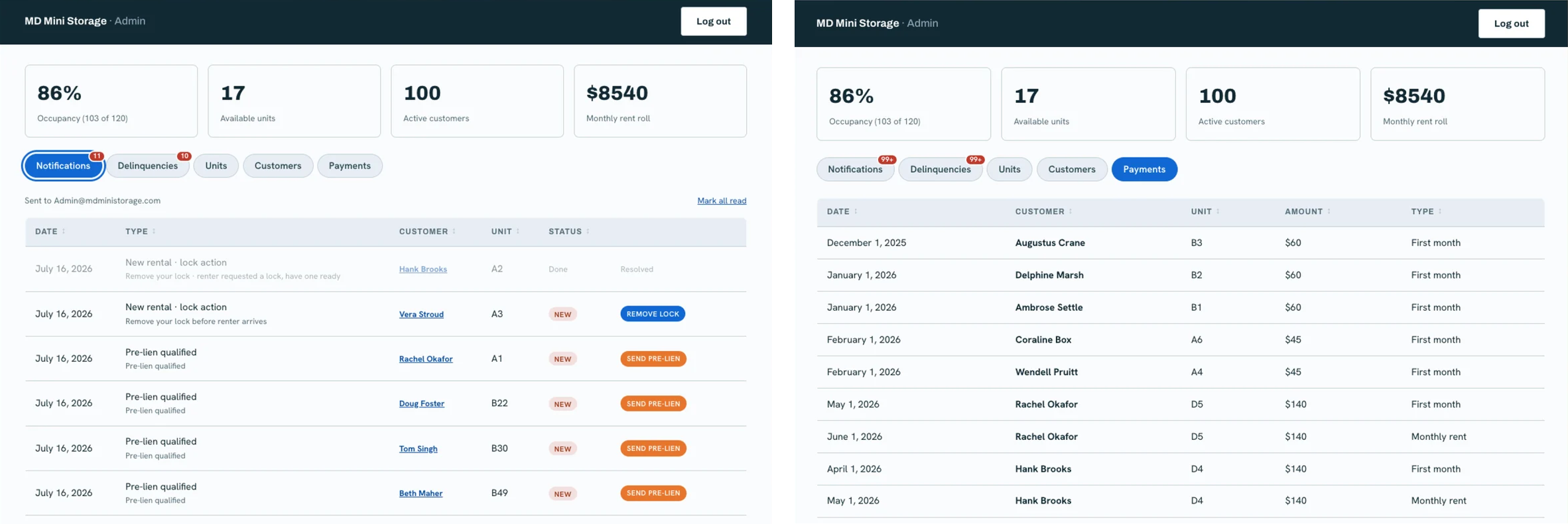 Dashboard with occupancy, available units, and rent roll up top; the notification board with lock actions and pre-lien tasks beside the payment history